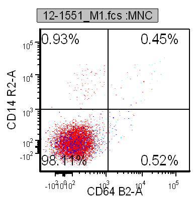 Figure 7d. Flow cytometry, Ethmoid sinus, CD14-, CD64-